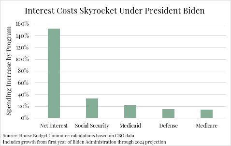 Image For Interest Costs Under Biden